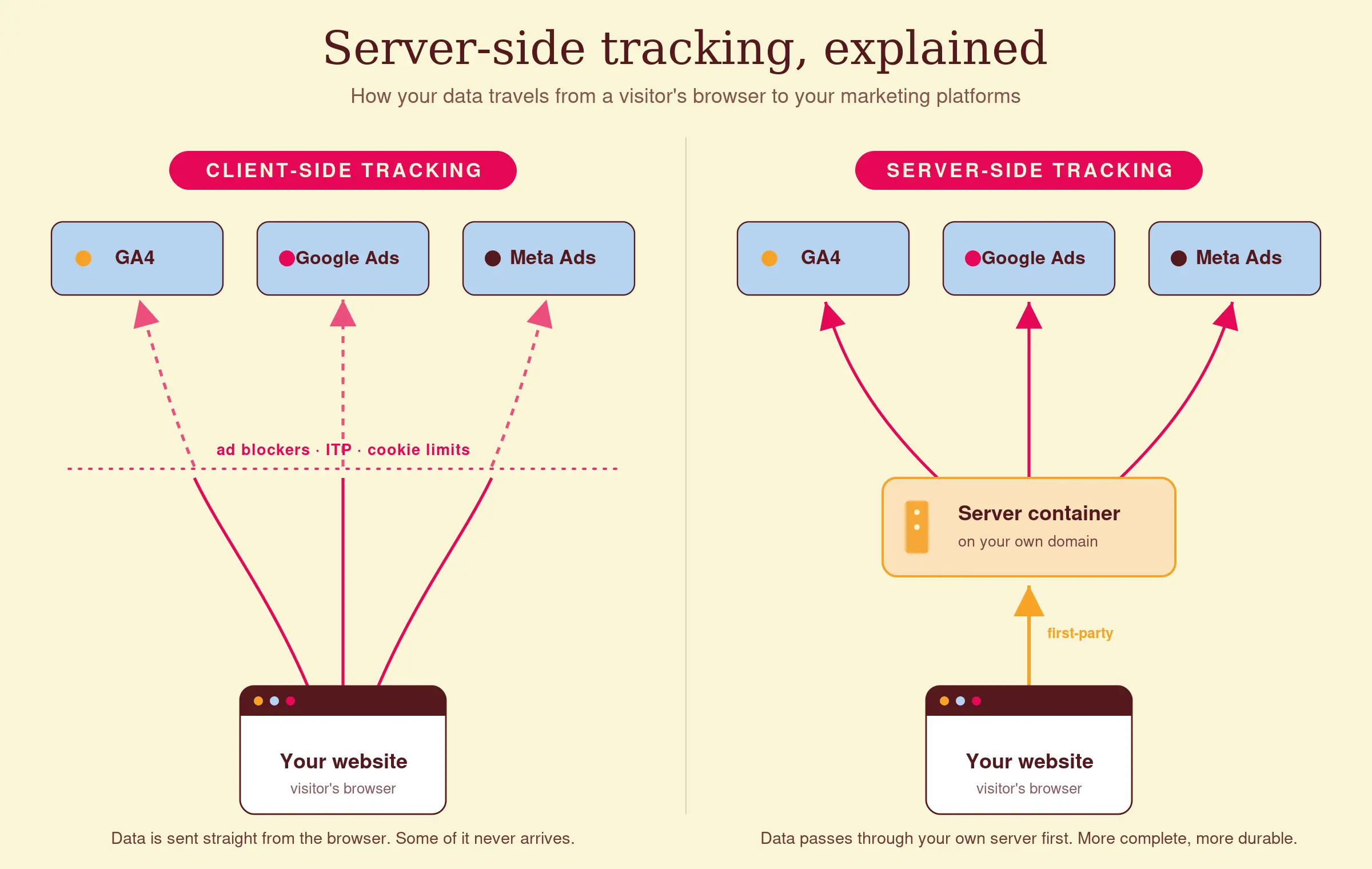 server-side-tracking-explainer