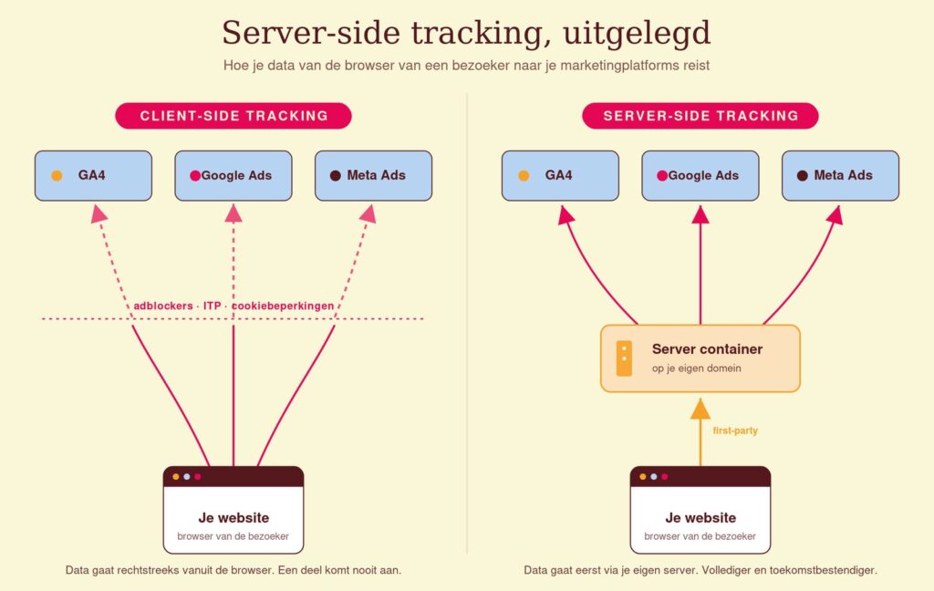 Server side tracking uitgelegd