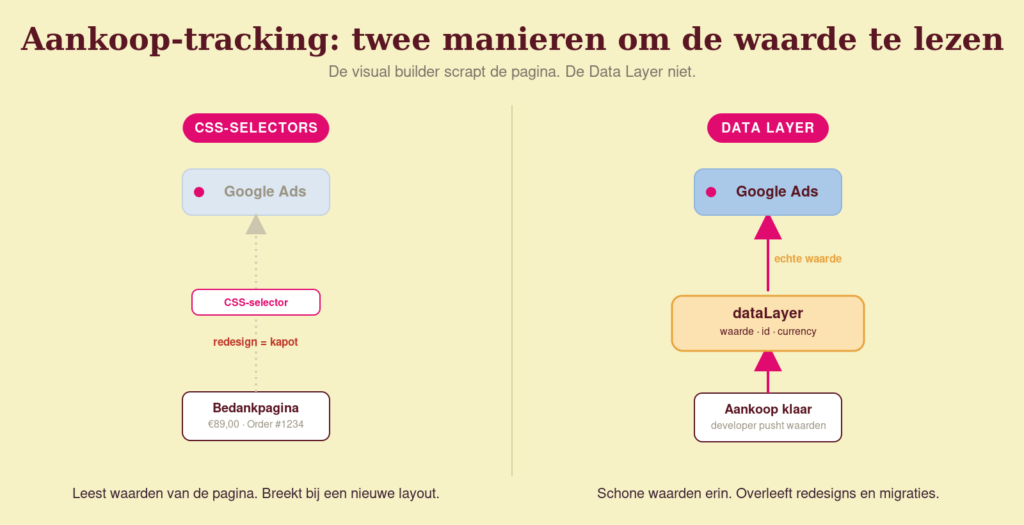 gtm-datalayer-diagram-NL