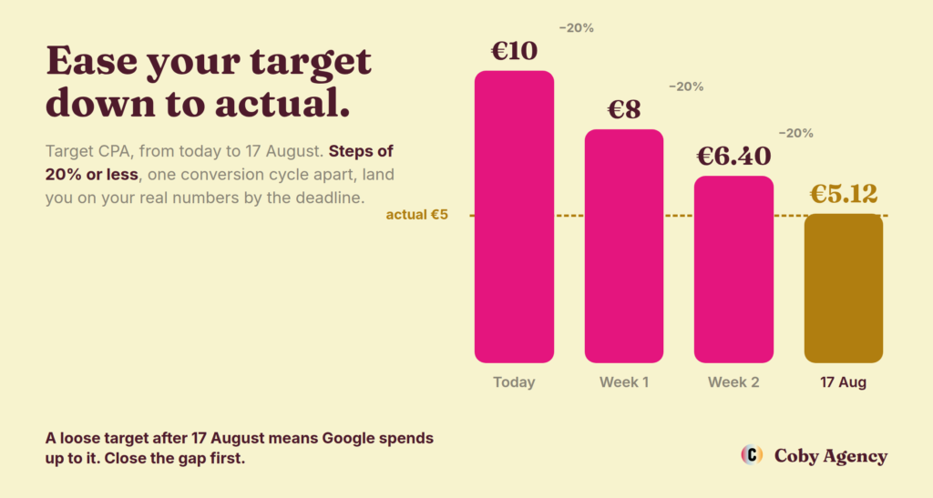 Step chart: ease your Target CPA down to your actual in 20% steps before 17 August