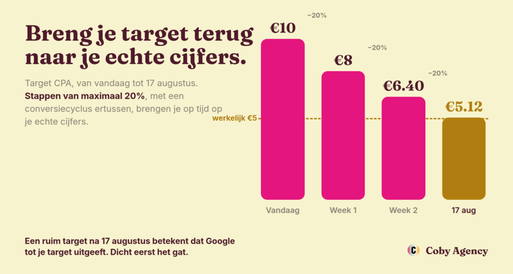 Stappenplan: breng je Target CPA in stappen van 20% terug naar je werkelijke CPA voor 17 augustus