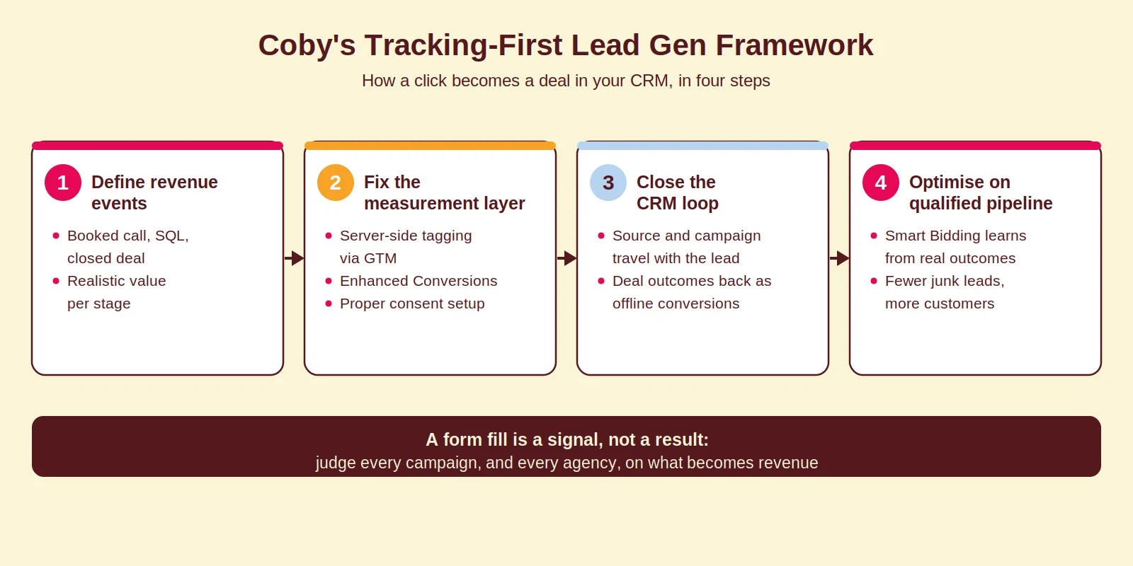 Diagram of Coby's Tracking-First Lead Gen Framework in four steps: define revenue events, fix the measurement layer, close the CRM loop and optimise on qualified pipeline