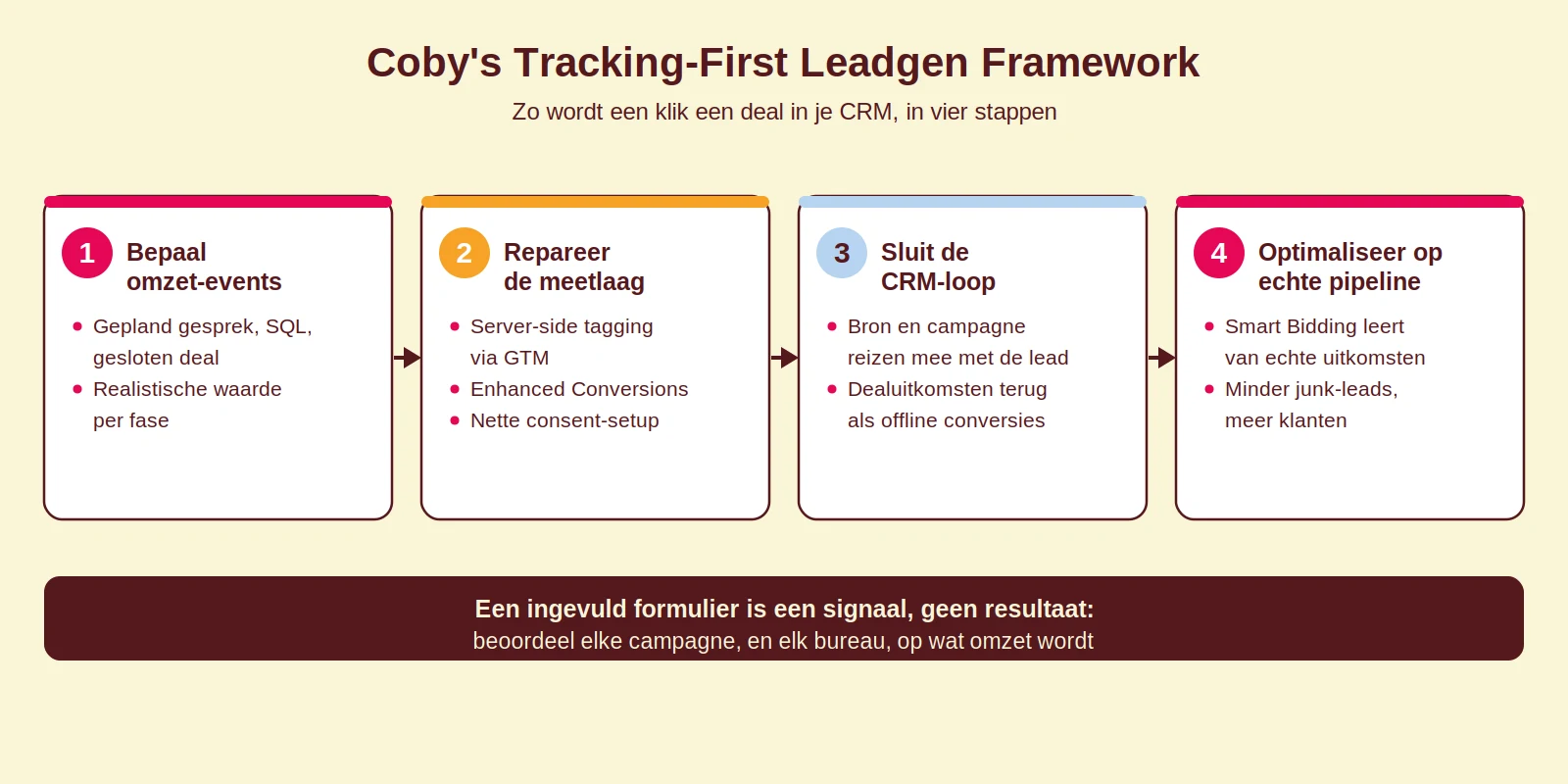 Diagram van Coby's Tracking-First Leadgen Framework in vier stappen: bepaal omzet-events, repareer de meetlaag, sluit de CRM-loop en optimaliseer op gekwalificeerde pipeline