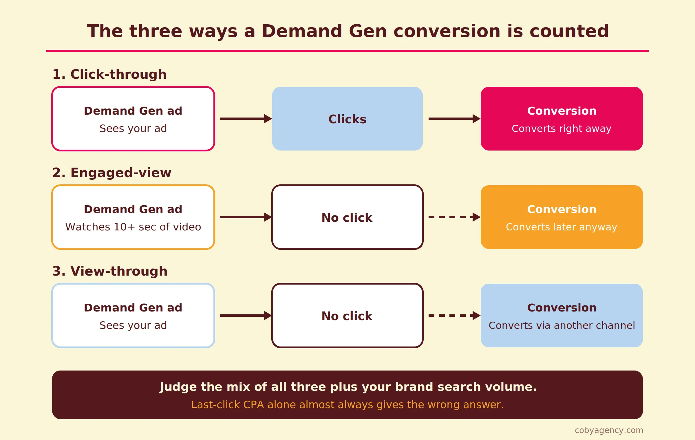Diagram of the three Demand Gen conversion types: click-through, engaged-view and view-through conversions