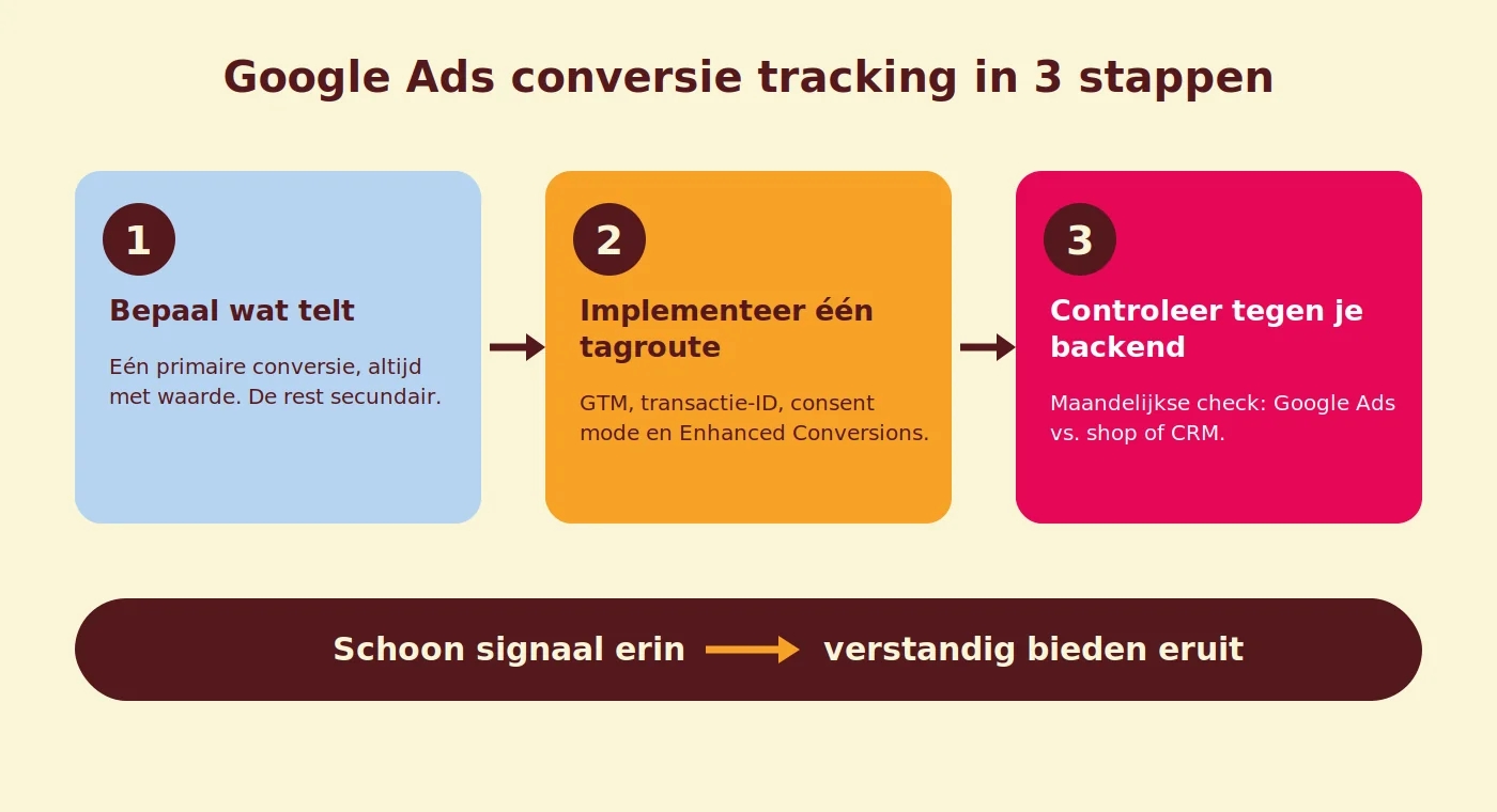 Diagram van Coby's 3-stappen conversie tracking framework: bepaal wat telt, implementeer een tagroute, controleer tegen je backend