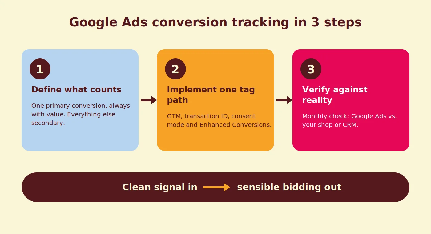 Diagram of Coby's 3-step conversion tracking framework: define what counts, implement one tag path, verify against reality