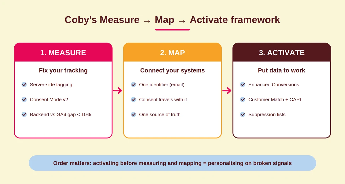 Diagram of Coby's Measure Map Activate framework for first-party data: fix tracking first, then connect systems, then activate data