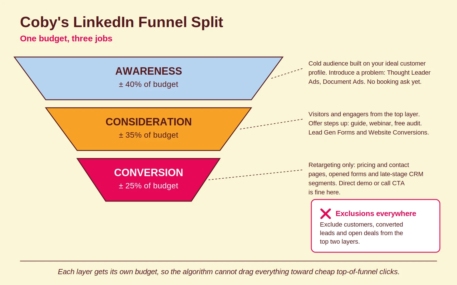 Diagram of Coby's LinkedIn Funnel Split: awareness 40 percent, consideration 35 percent, conversion 25 percent, with exclusions everywhere