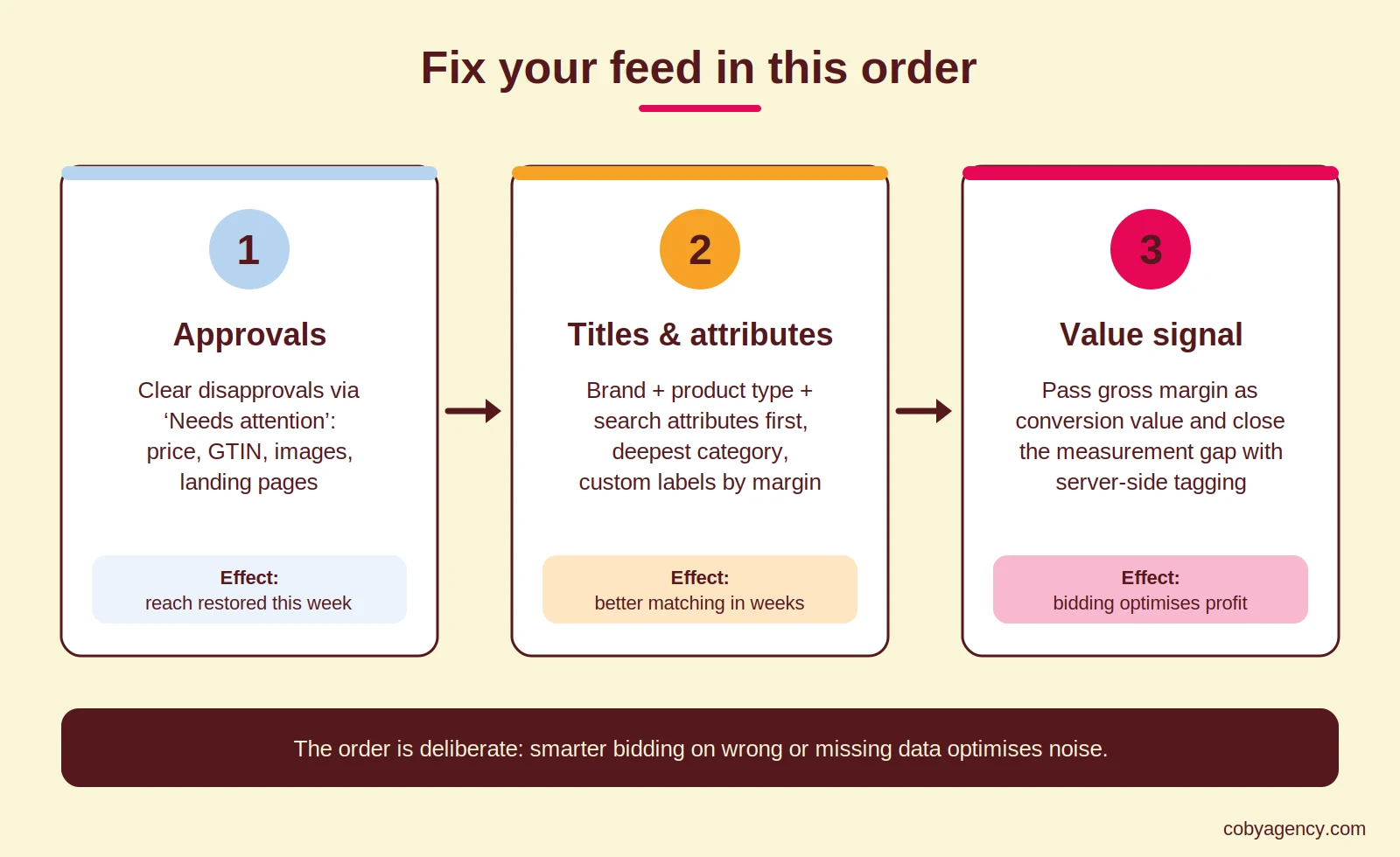Diagram: fix your Merchant Center feed in this order: approvals first, then titles and attributes, then the value signal