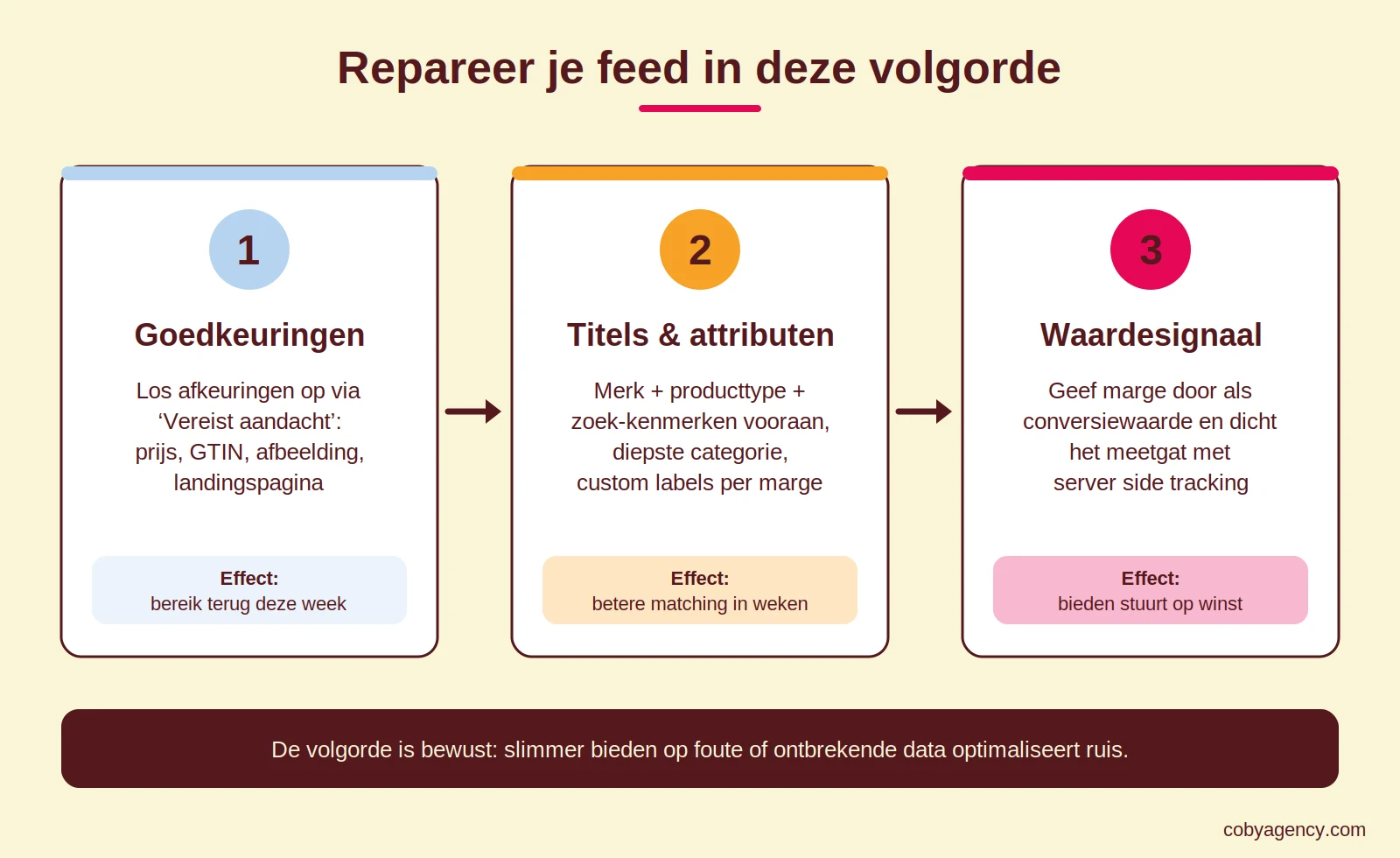 Diagram: repareer je Merchant Center feed in deze volgorde: eerst goedkeuringen, dan titels en attributen, dan het waardesignaal