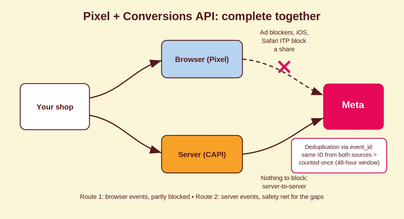 Diagram: Pixel and Conversions API both send conversions to Meta, deduplicated via event_id