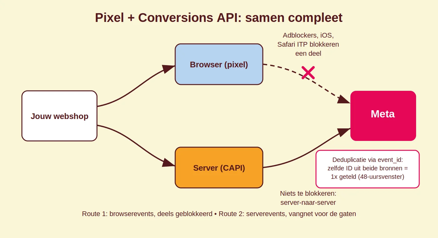 Diagram: pixel en Conversions API sturen beide conversies naar Meta, met deduplicatie via event_id