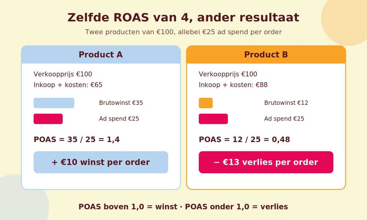 Rekenvoorbeeld: twee producten met dezelfde ROAS van 4 maar een verschillende POAS, product A maakt winst en product B draait verlies
