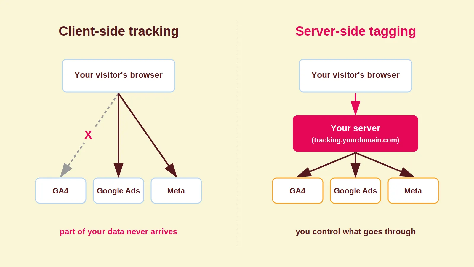 Diagram: client-side tracking versus server-side tagging, where data flows through your own server to GA4, Google Ads and Meta