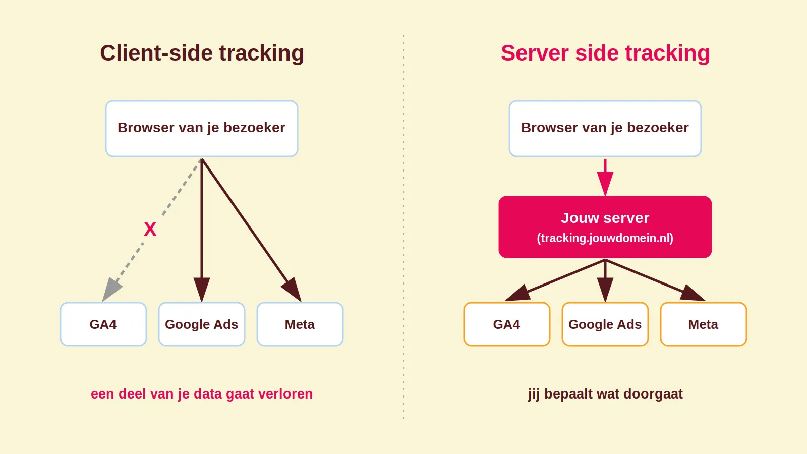 Diagram: verschil tussen client-side tracking en server side tracking, waarbij data via je eigen server naar GA4, Google Ads en Meta gaat