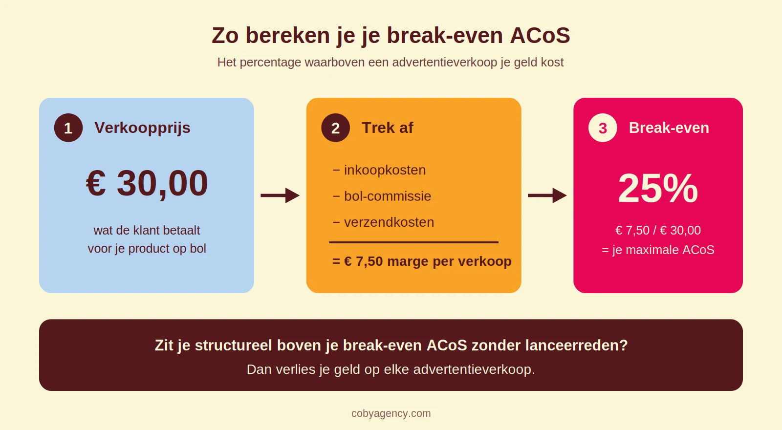 Diagram: bereken je break-even ACoS in drie stappen, van verkoopprijs via kosten naar maximale ACoS
