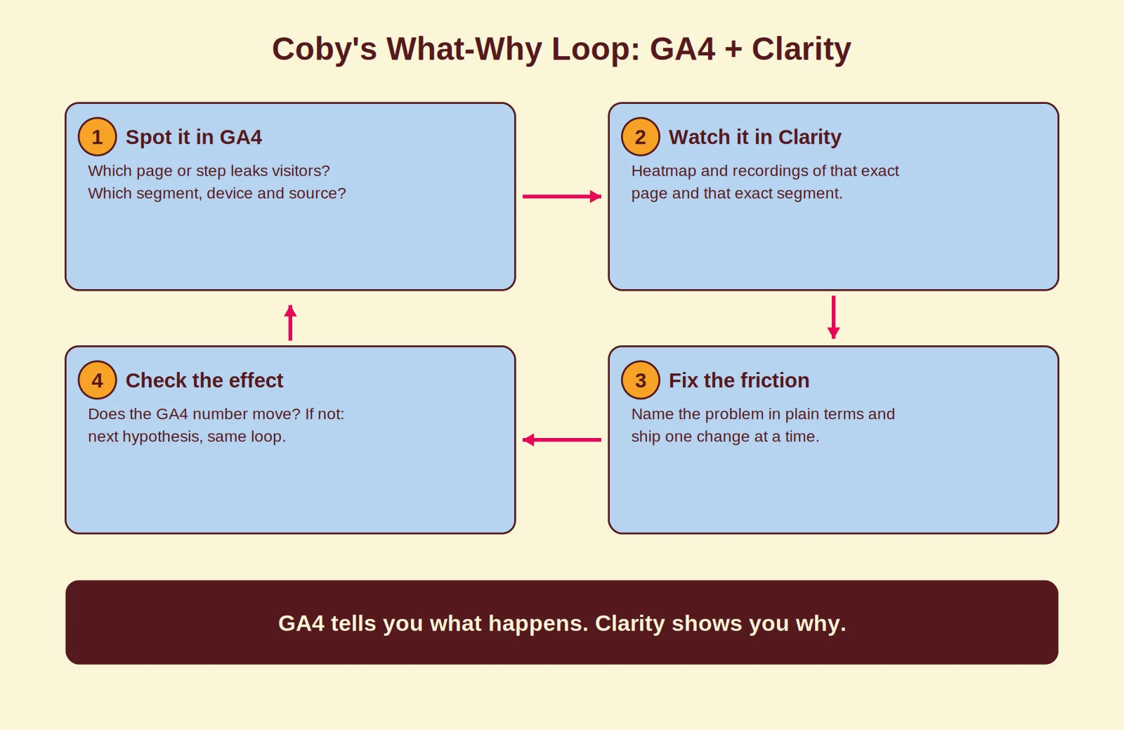 Diagram of Coby's What-Why Loop: spot the drop in GA4, watch it in Microsoft Clarity, fix the friction and check the effect