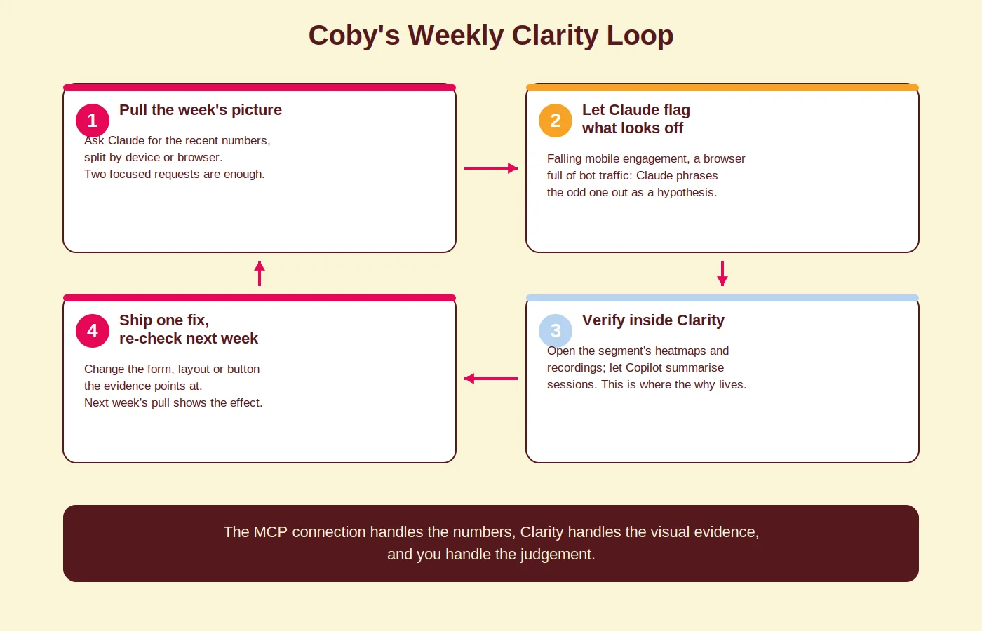 Diagram of Coby's weekly Clarity loop in four steps: pull the week's picture, let Claude flag what looks off, verify inside Clarity, and ship one fix and re-check next week