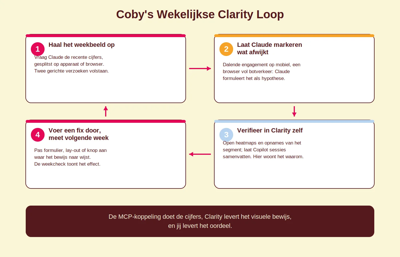 Diagram van Coby's wekelijkse Clarity loop in vier stappen: weekbeeld ophalen, Claude laten markeren wat afwijkt, verifieren in Clarity en een fix doorvoeren en opnieuw meten
