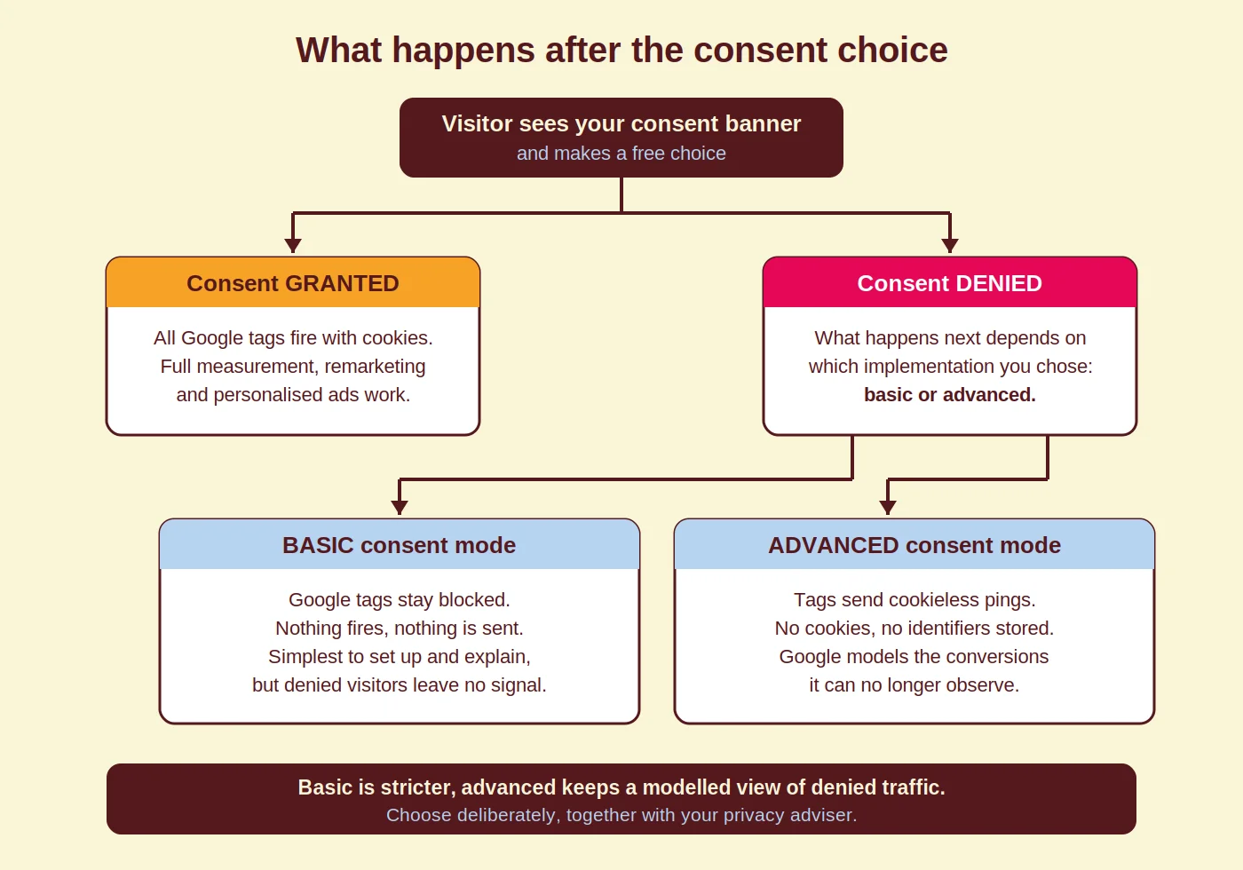 Flow diagram showing what happens after a consent choice: consent granted fires all Google tags with cookies, consent denied leads to either basic consent mode where tags stay blocked, or advanced consent mode where tags send cookieless pings that Google uses for conversion modelling