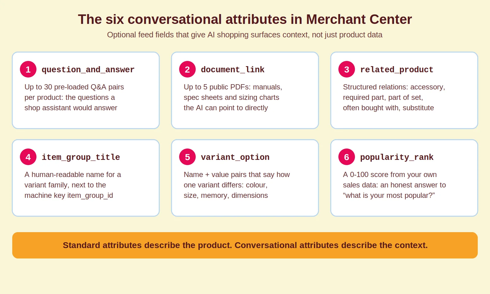 Overview diagram of the six conversational attributes in Google Merchant Center