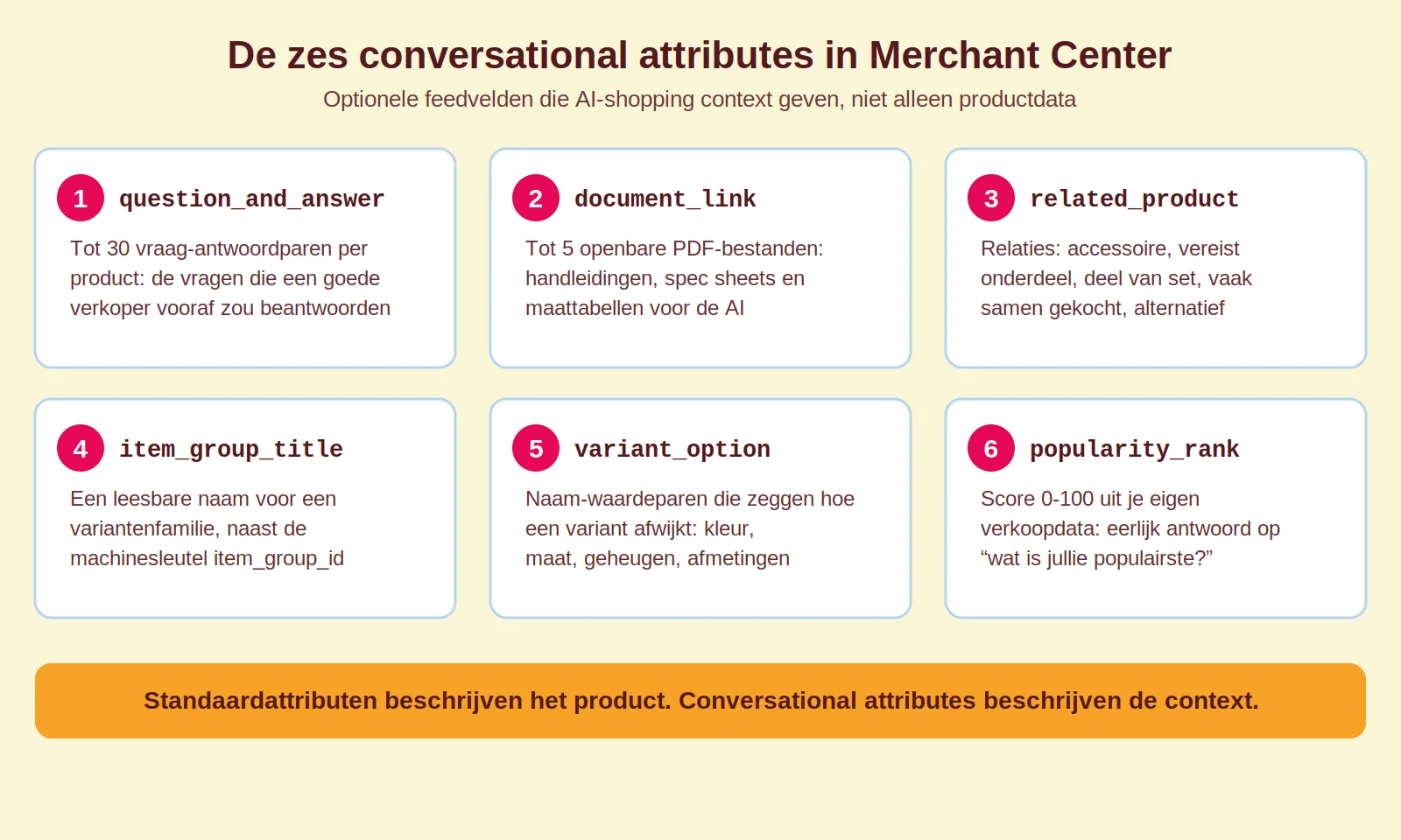 Overzichtsdiagram van de zes conversational attributes in Google Merchant Center