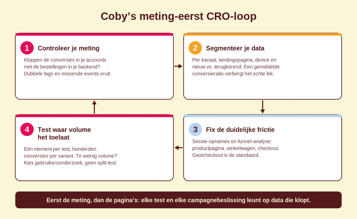 Diagram van Coby's meting-eerst CRO-loop: controleer je meting, segmenteer je data, fix de duidelijke frictie en test waar volume het toelaat