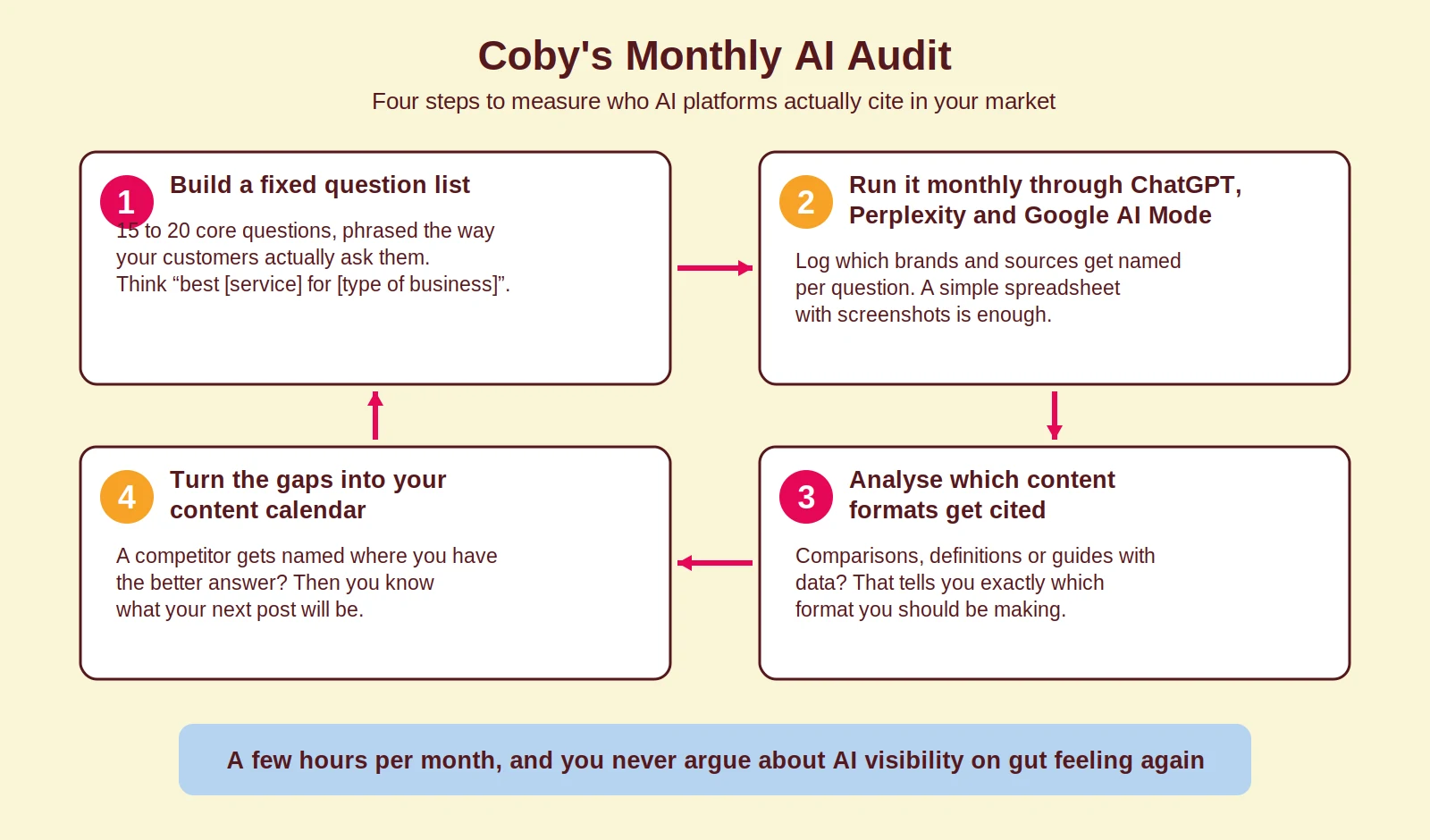 Diagram of Coby's Monthly AI Audit in four steps: build a fixed question list, run it monthly through ChatGPT, Perplexity and Google AI Mode, analyse which content formats get cited, and turn the gaps into your content calendar