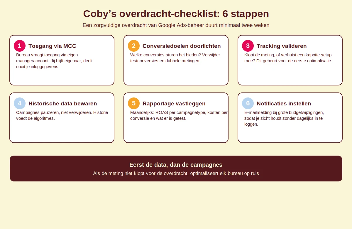 Diagram met Coby's overdracht-checklist in zes stappen voor het uitbesteden van Google Ads-beheer