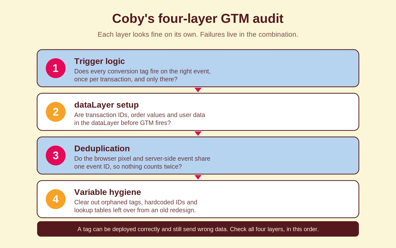 Diagram of Coby's four-layer GTM audit: trigger logic, dataLayer setup, deduplication and variable hygiene