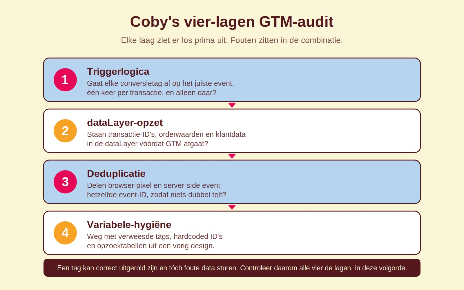 Diagram van Coby's vier-lagen GTM-audit: triggerlogica, dataLayer-opzet, deduplicatie en variabele-hygiëne