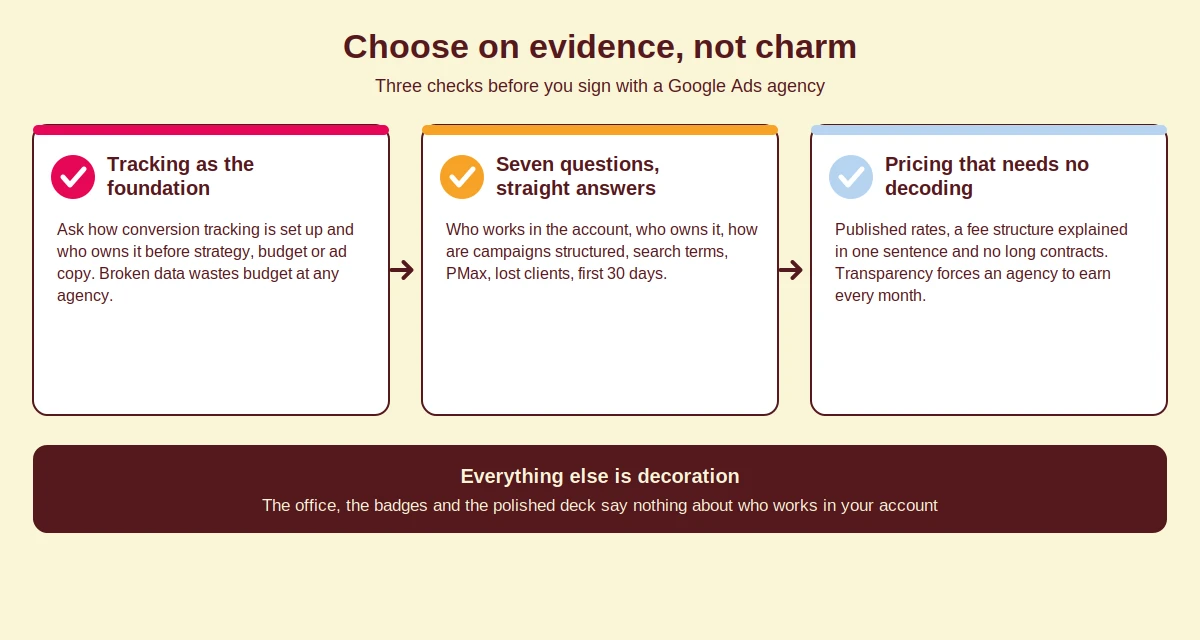 Diagram with three checks for choosing a Google Ads agency on evidence: tracking first, seven questions, transparent pricing