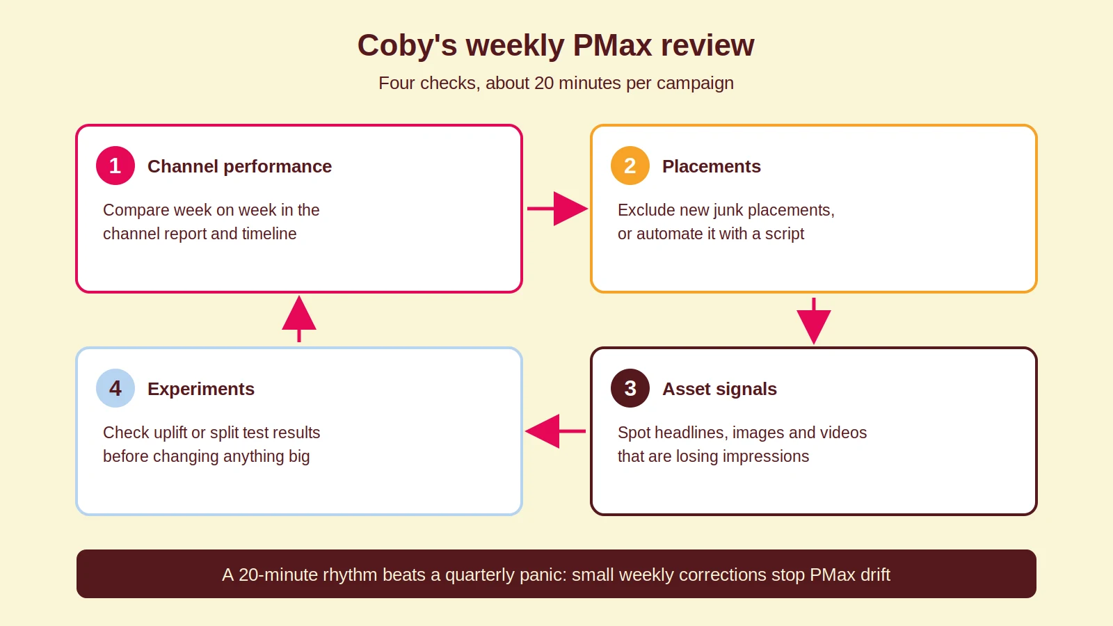 Coby's weekly PMax review: four checks in a loop covering channel performance, placements, asset signals and experiments