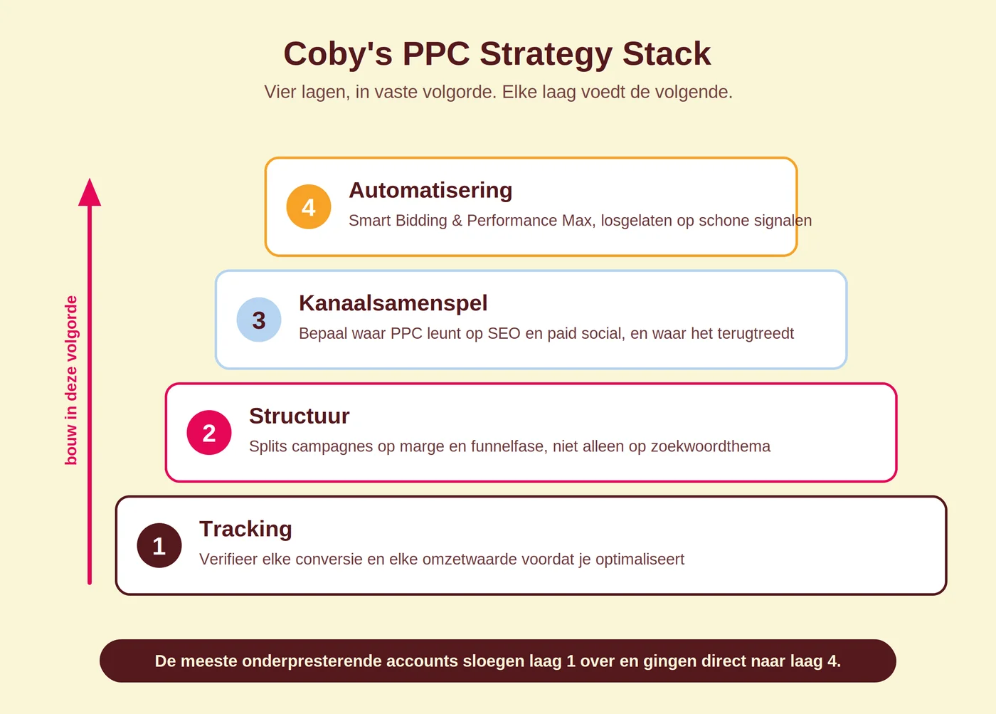 Diagram van Coby's PPC Strategy Stack: vier lagen in vaste volgorde, van tracking en structuur tot kanaalsamenspel en automatisering