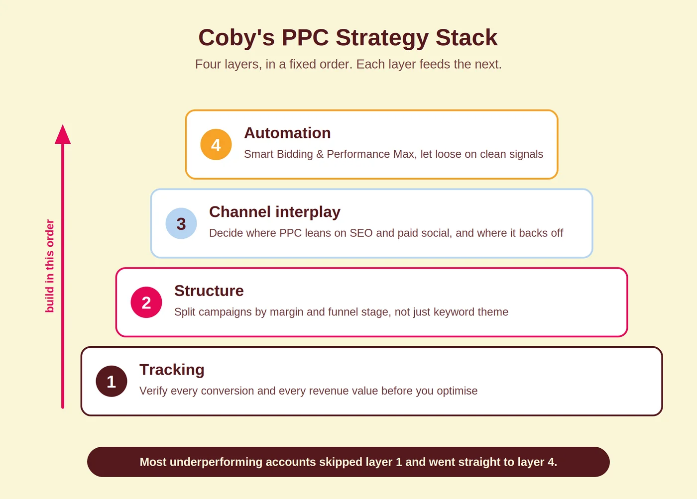Diagram of Coby's PPC Strategy Stack: four layers in a fixed order, from tracking and structure to channel interplay and automation