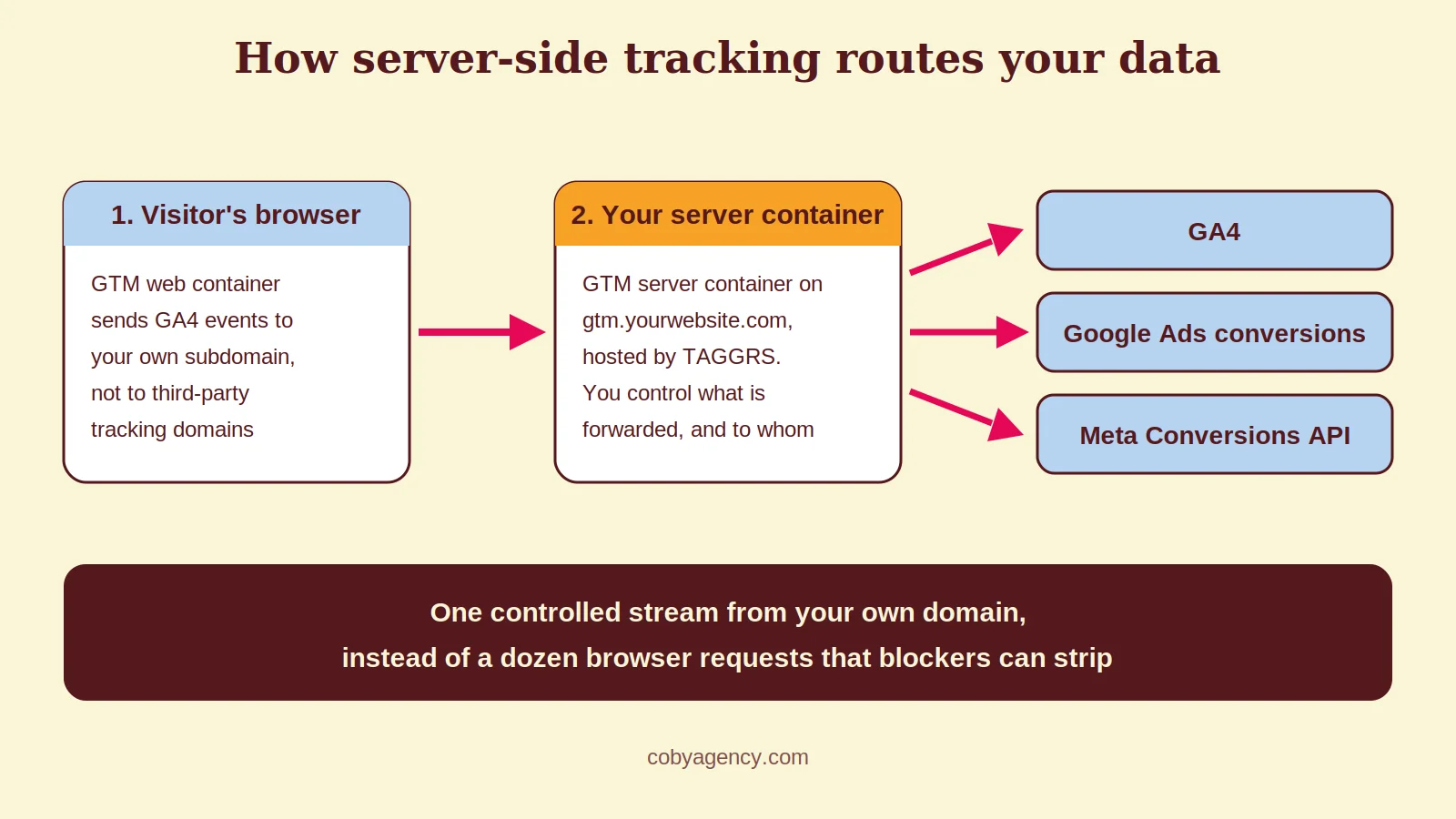 Diagram: how server-side tracking routes your data. The GTM web container in the visitor browser sends GA4 events to your own subdomain, where a GTM server container hosted by TAGGRS forwards them to GA4, Google Ads and the Meta Conversions API.