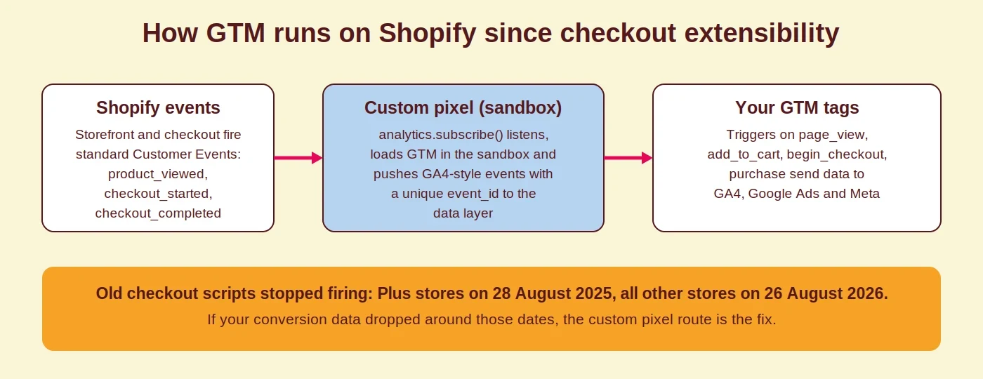 Diagram of how Google Tag Manager runs on Shopify via a custom pixel: Shopify customer events flow into the sandboxed pixel, which pushes GA4-style data layer events to GTM tags for GA4, Google Ads and Meta