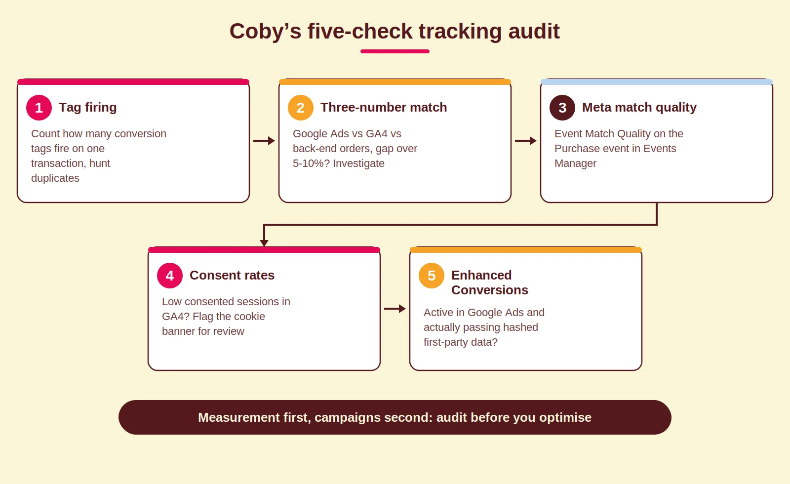 Diagram of Coby's five-check tracking audit: tag firing, three-number match, Meta match quality, consent rates and Enhanced Conversions