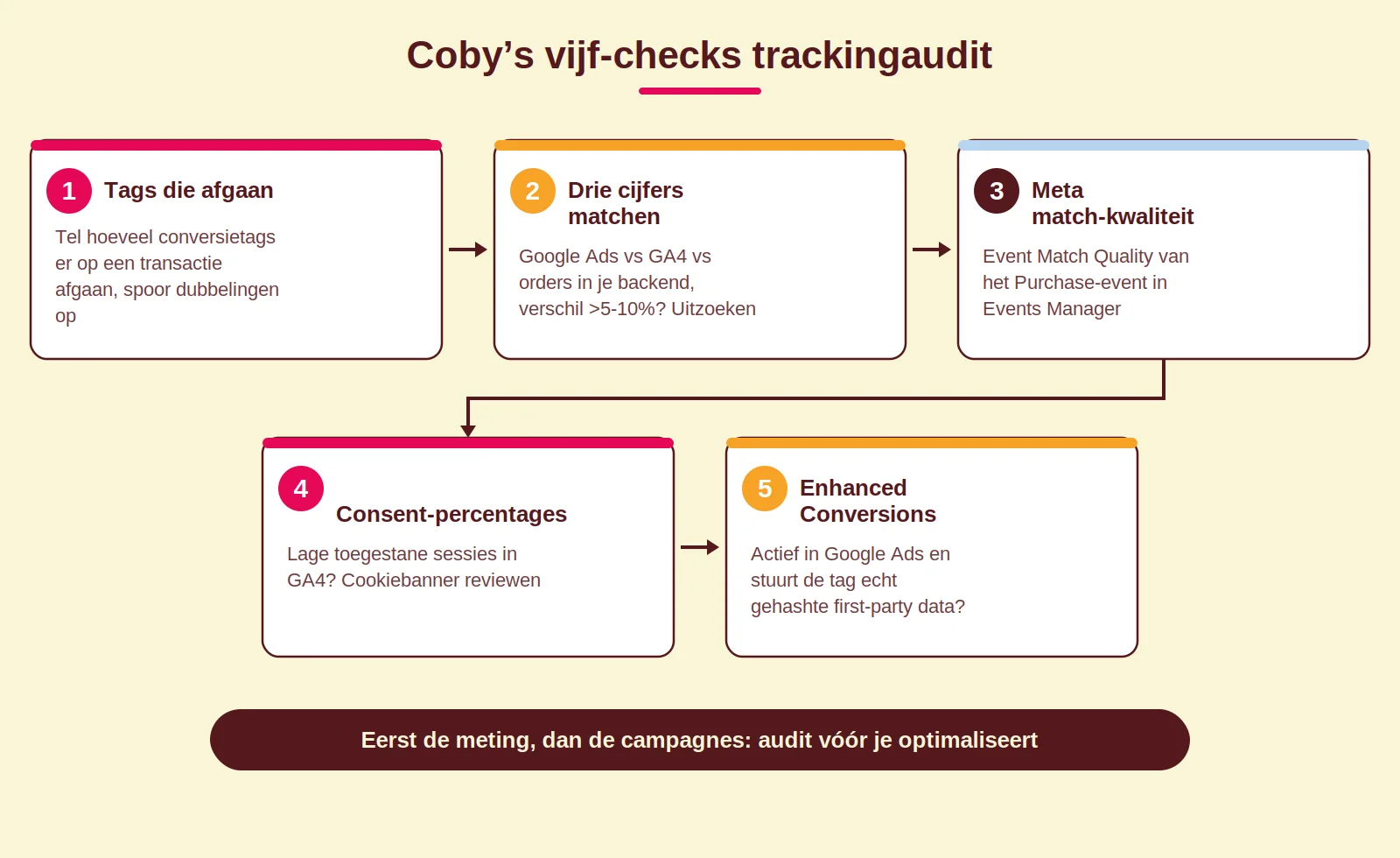 Diagram van Coby's vijf-checks trackingaudit: tags, drie cijfers matchen, Meta match-kwaliteit, consent-percentages en Enhanced Conversions