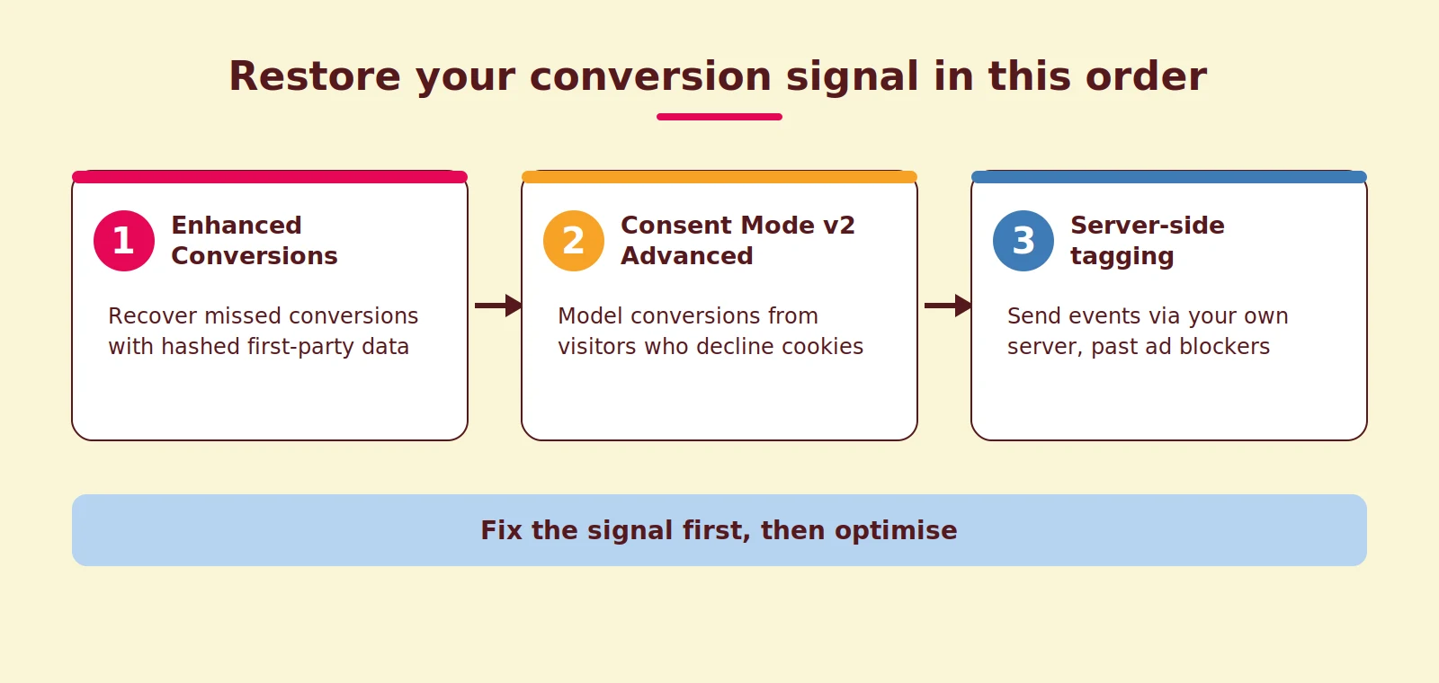 Diagram: restore your conversion signal in this order: Enhanced Conversions, Consent Mode v2 Advanced, server-side tagging