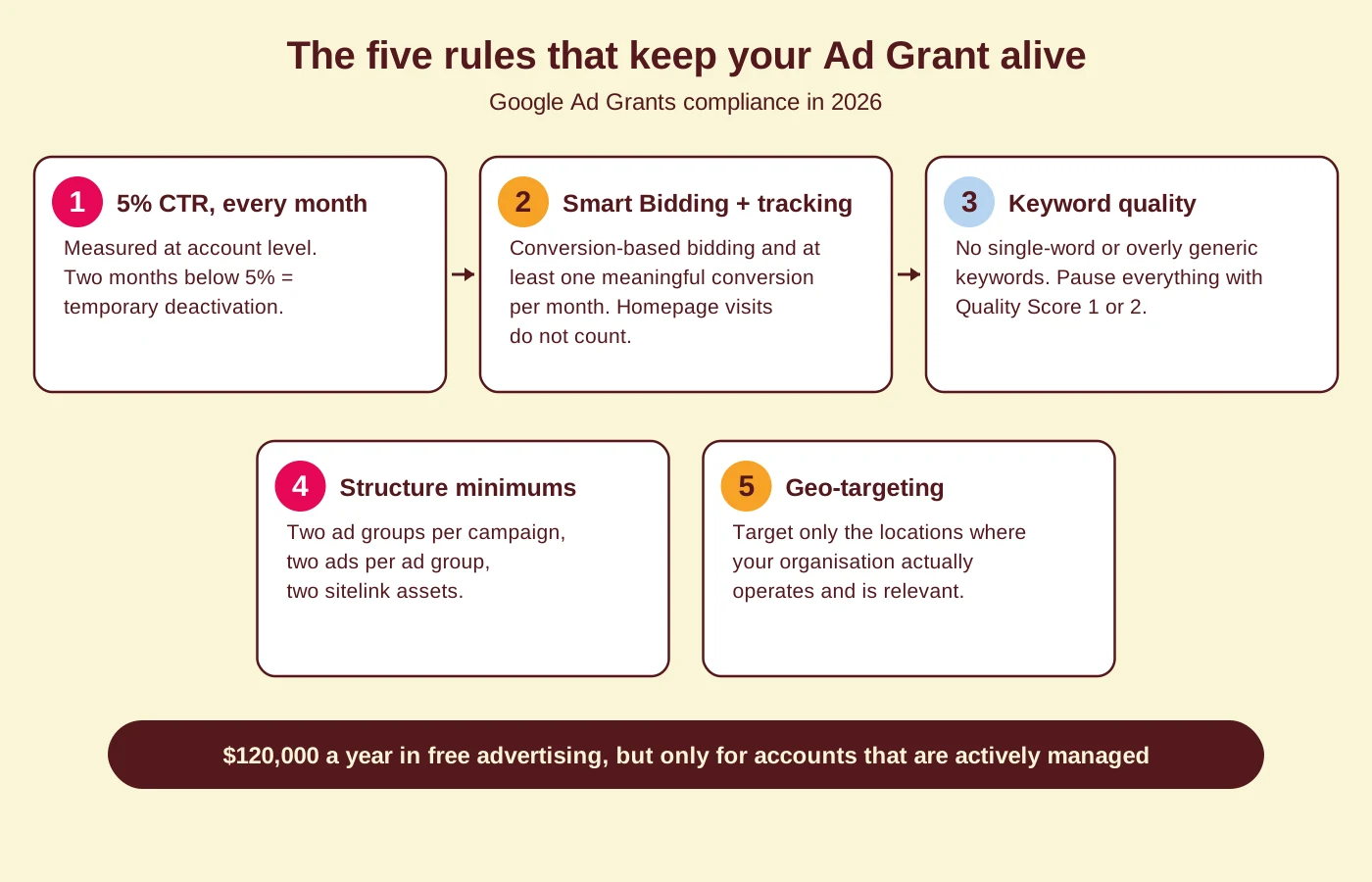Diagram of the five Google Ad Grants compliance rules: 5% CTR each month, Smart Bidding with real conversion tracking, keyword quality rules, account structure minimums and geo-targeting