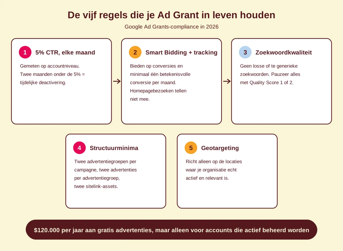 Diagram van de vijf Google Ad Grants-regels: elke maand 5% CTR, Smart Bidding met echte conversietracking, zoekwoordkwaliteit, minimale accountstructuur en geotargeting
