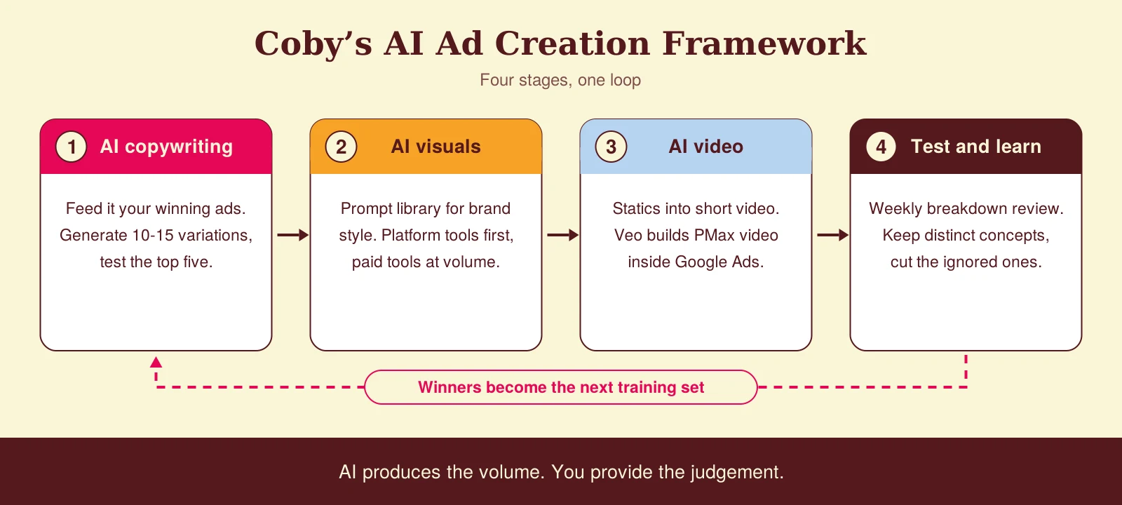 Diagram of Coby's AI Ad Creation Framework: four stages from AI copywriting, AI visuals and AI video to test and learn, with winners feeding the next training set