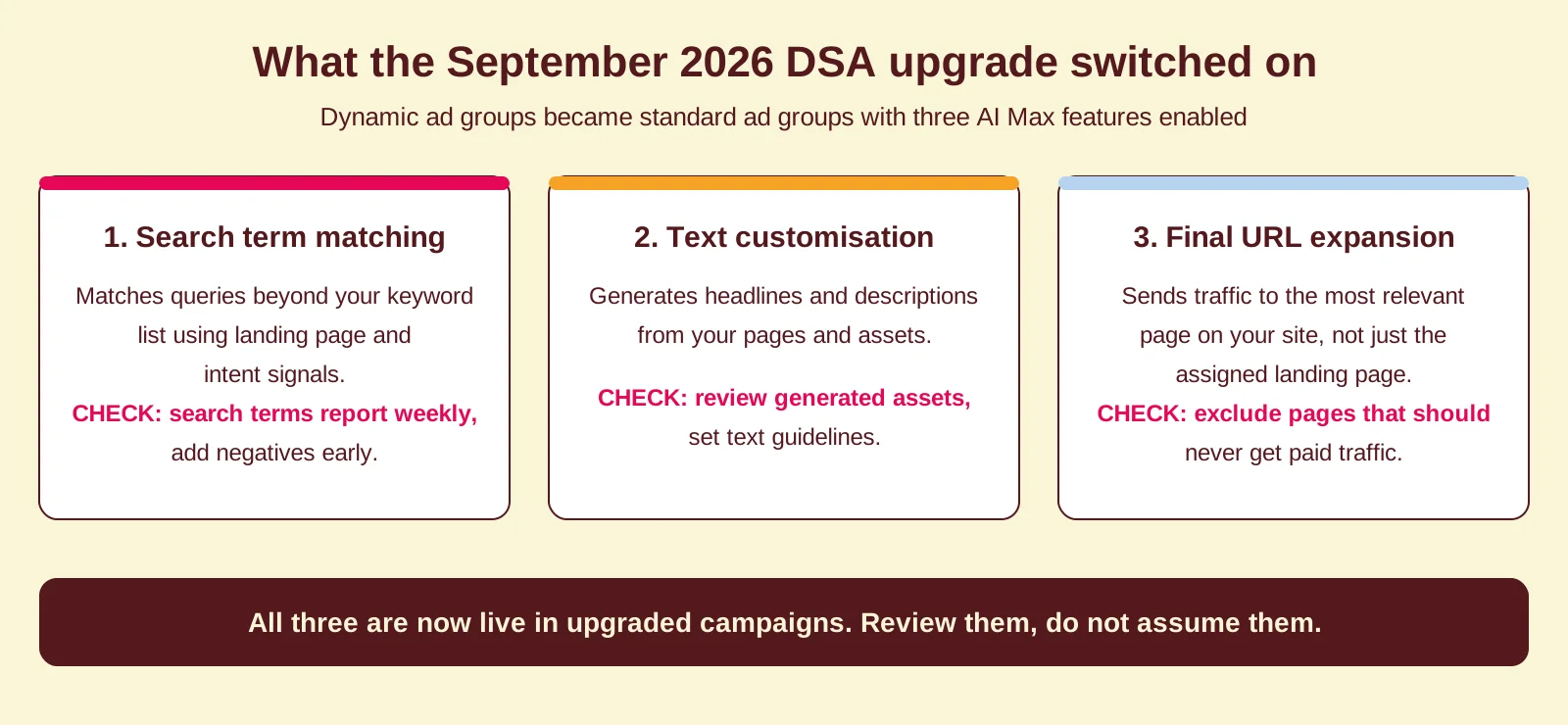 Diagram of the three AI Max features enabled by the September 2026 DSA upgrade: search term matching, text customisation and final URL expansion, each with a review check