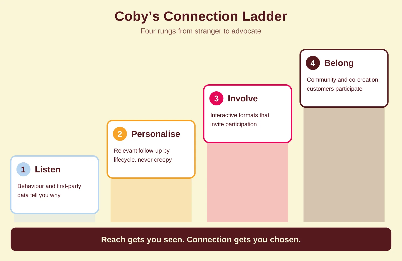 Diagram of Coby's Connection Ladder showing four ascending rungs for connecting with your audience: listen, personalise, involve and belong, with the footer Reach gets you seen, connection gets you chosen