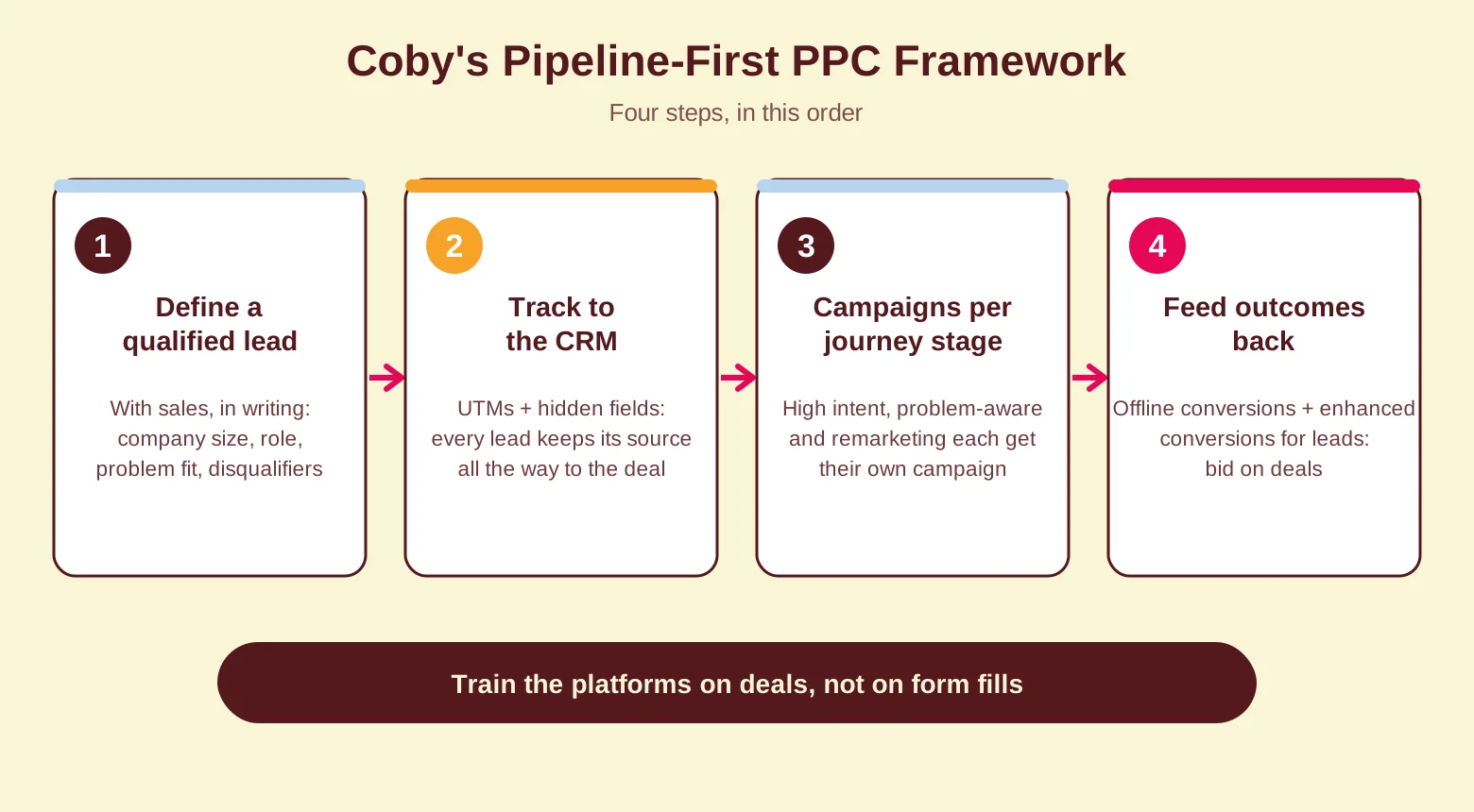 Diagram of Coby's Pipeline-First PPC Framework in four steps: define a qualified lead, track to the CRM, campaigns per journey stage, feed outcomes back to the platforms
