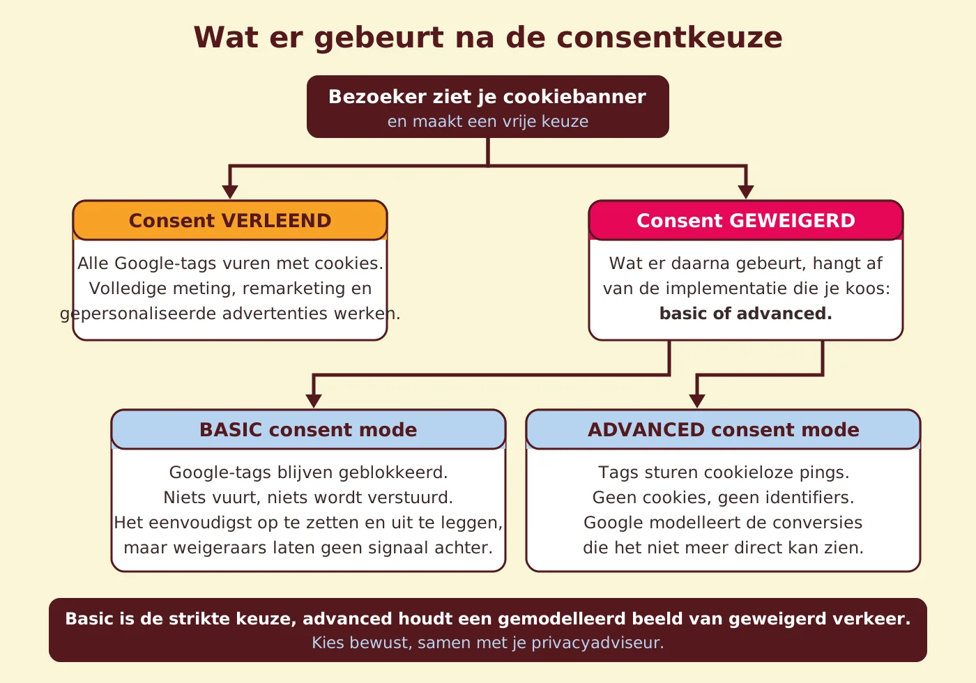 Stroomdiagram van wat er gebeurt na de consentkeuze: bij toestemming vuren alle Google-tags met cookies, bij weigering blijven tags in basic consent mode geblokkeerd of sturen ze in advanced consent mode cookieloze pings die Google gebruikt voor conversiemodellering