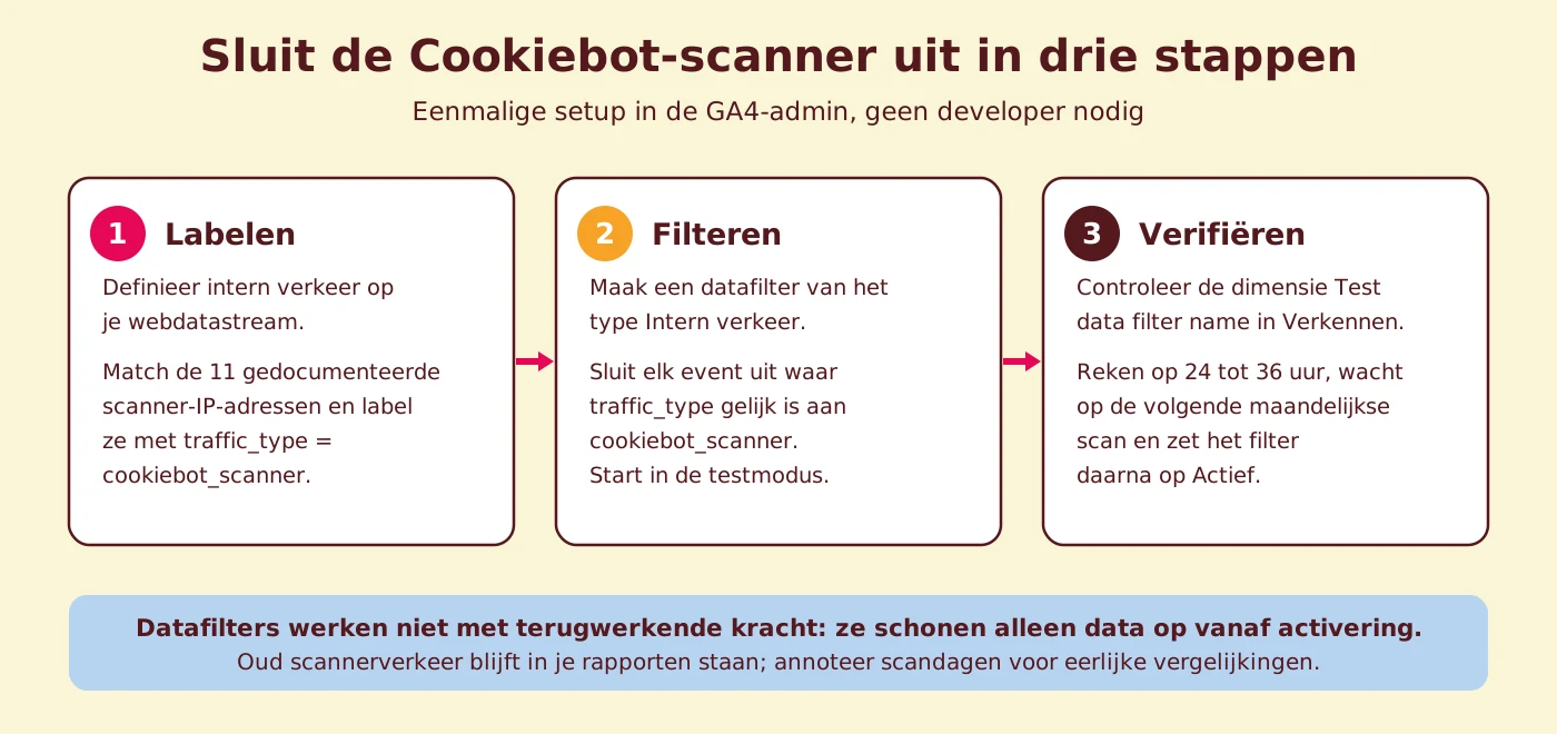 Diagram met de drie stappen om Cookiebot-scannerverkeer uit te sluiten in GA4: labelen als intern verkeer, uitsluiten met een datafilter en verifiëren in de testmodus voor activering