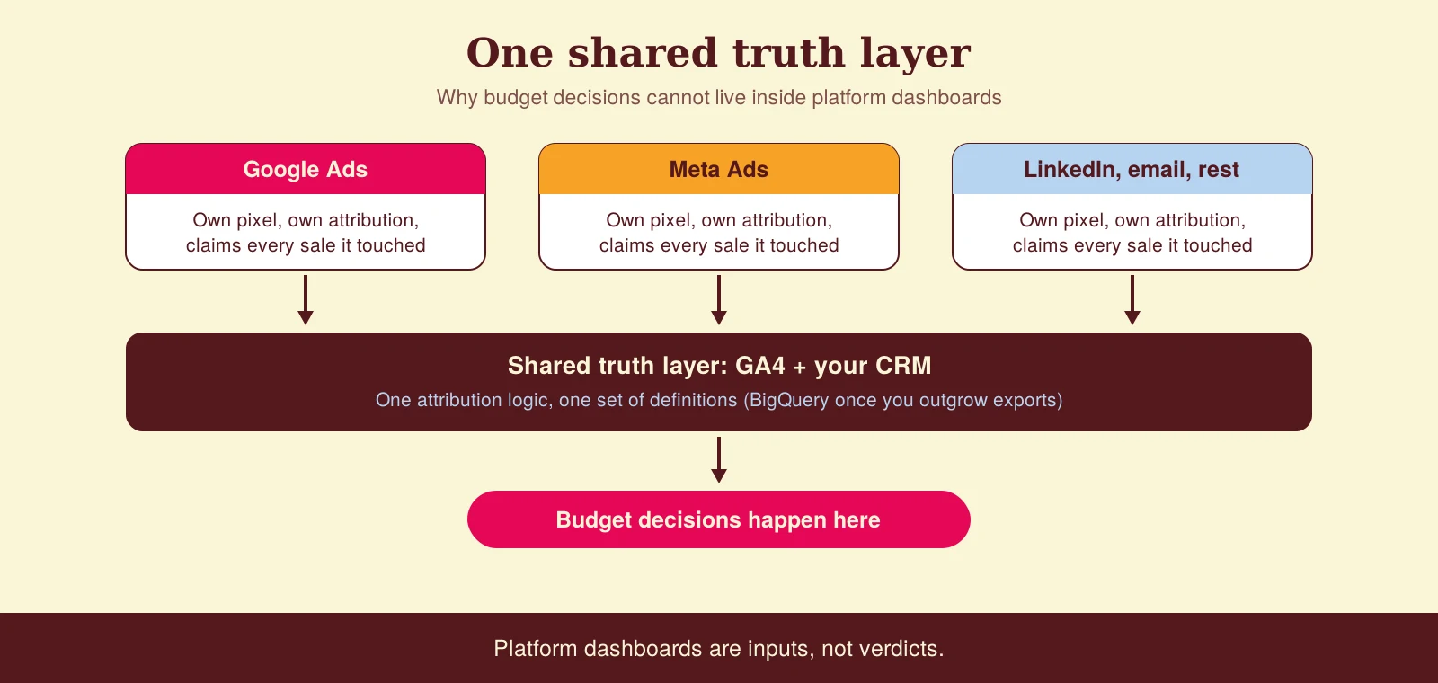 Diagram of one shared truth layer for cross-channel measurement: Google Ads, Meta Ads and other channels each report themselves, feeding into GA4 plus CRM where budget decisions happen