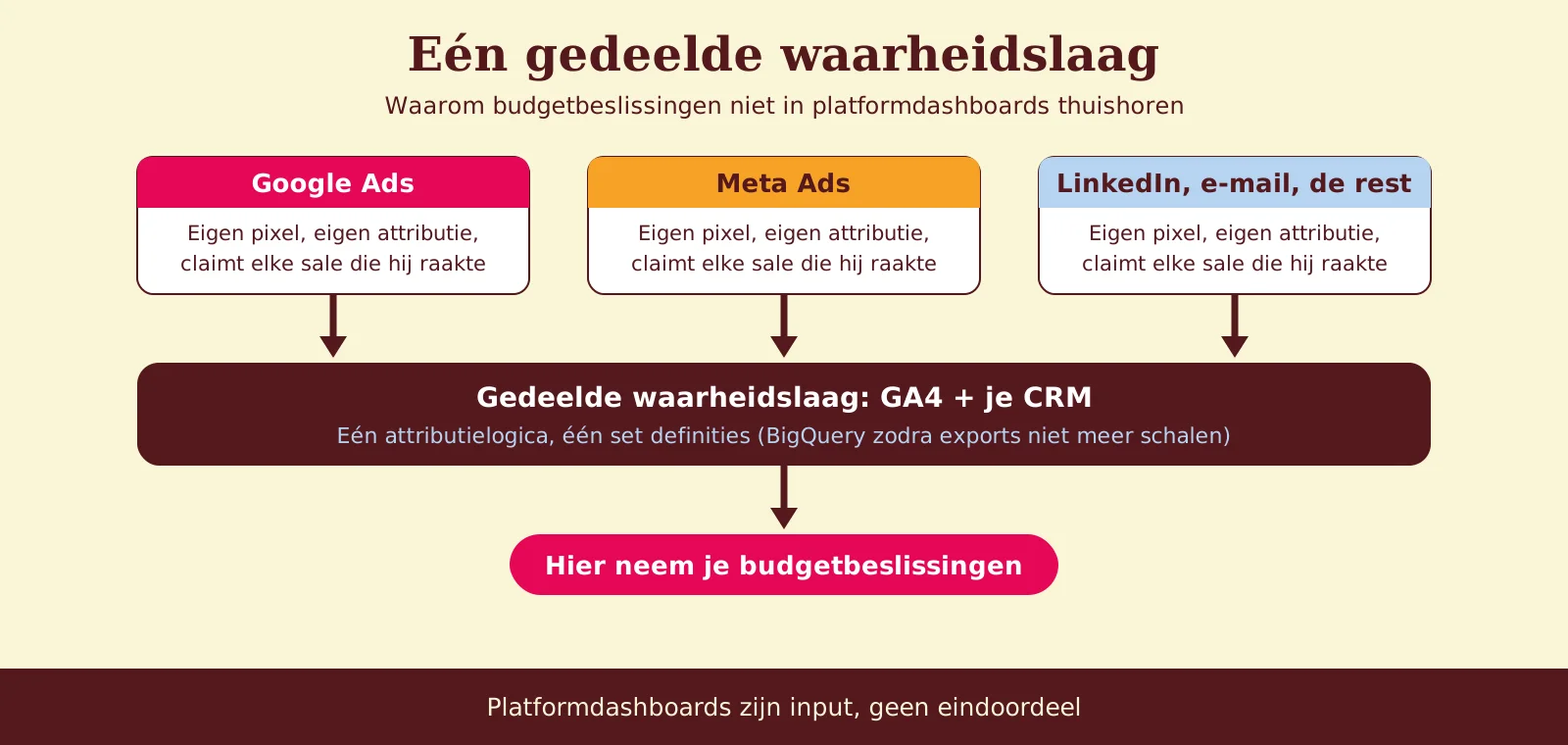 Diagram van één gedeelde waarheidslaag voor cross-channel meting: Google Ads, Meta Ads en andere kanalen rapporteren elk zichzelf en voeden GA4 plus CRM, waar de budgetbeslissingen vallen